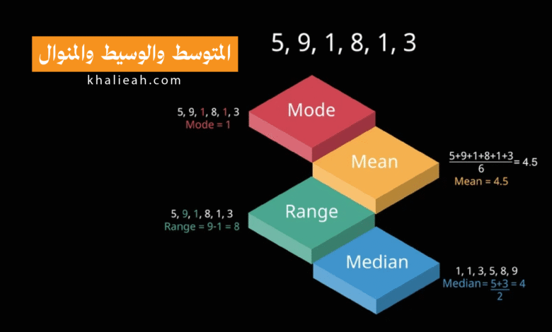 المتوسط، الوسيط، والمنوال