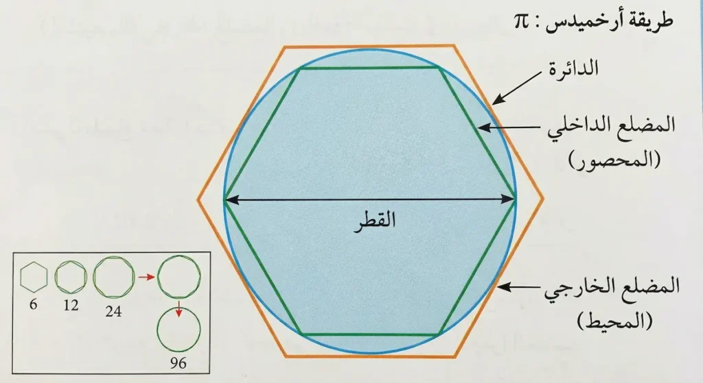 رسم تخطيطي يوضح دائرة محصورة بين مضلعين سداسيين داخلي وخارجي لحساب قيمة π
