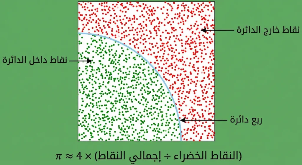 رسم توضيحي لطريقة مونت كارلو يُظهر نقاطاً عشوائية داخل مربع وربع دائرة لتقدير قيمة الثابت باي