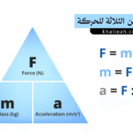 قوانين نيوتن الثلاثة للحركة