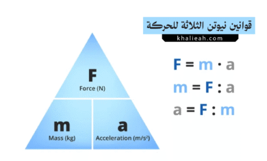 قوانين نيوتن الثلاثة للحركة