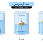 مبدأ أرخميدس