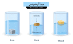 مبدأ أرخميدس