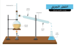 التقطير التجزيئي - Fractional Distillation