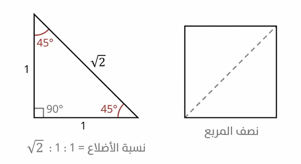 المثلث متساوي الساقين القائم (45-45-90) مع نسب أضلاعه 1:1:√2 وتوضيح أنه نصف مربع