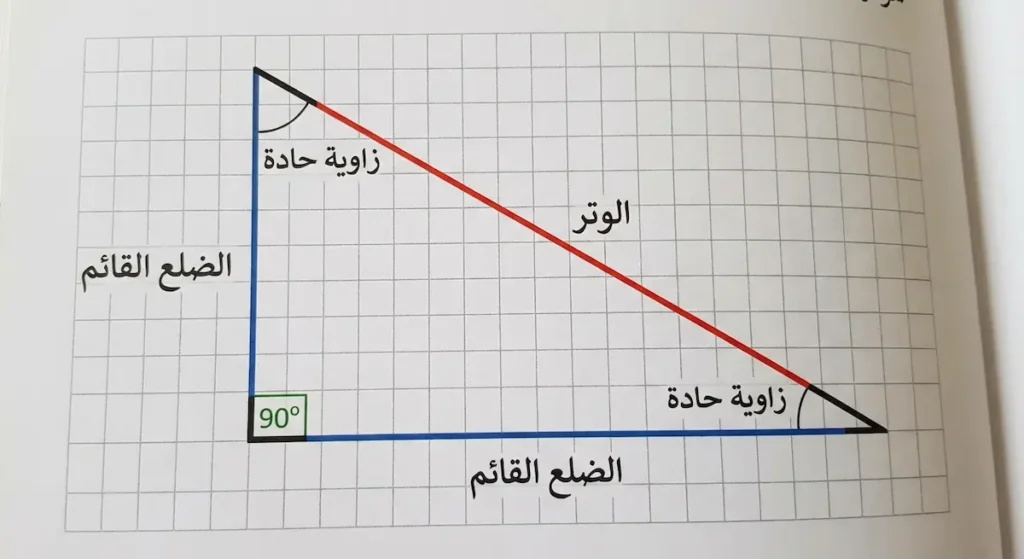 رسم تخطيطي لمثلث قائم الزاوية يوضح مكوناته: الوتر والضلعان القائمان والزاوية القائمة 90 درجة والزاويتان الحادتان