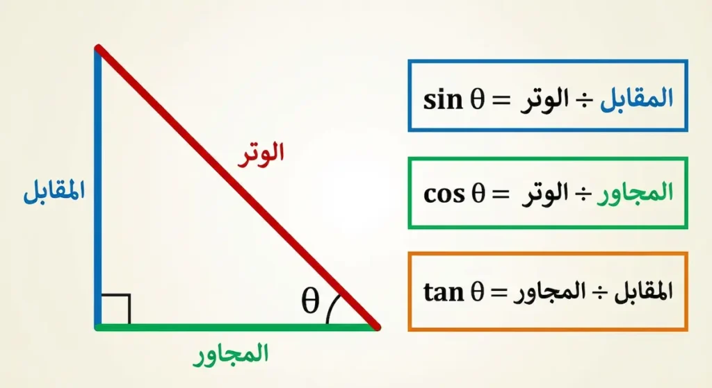 رسم توضيحي للدوال المثلثية الثلاث (الجيب وجيب التمام والظل) على المثلث قائم الزاوية مع المعادلات