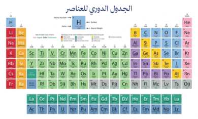 الجدول الدوري للعناصر