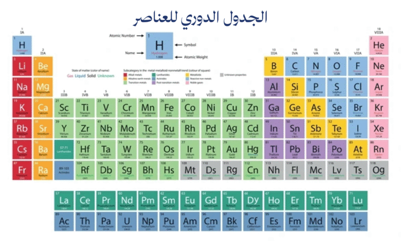 الجدول الدوري للعناصر