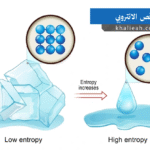 الانتروبي (القصور الحراري)