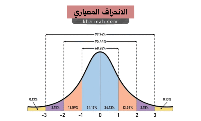 الانحراف المعياري والتباين: فهم تشتت البيانات بطريقة مبسطة