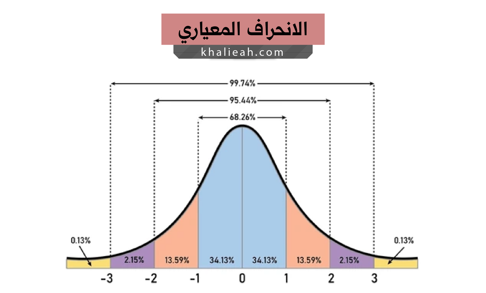 الانحراف المعياري والتباين: فهم تشتت البيانات بطريقة مبسطة