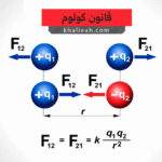 قانون كولوم