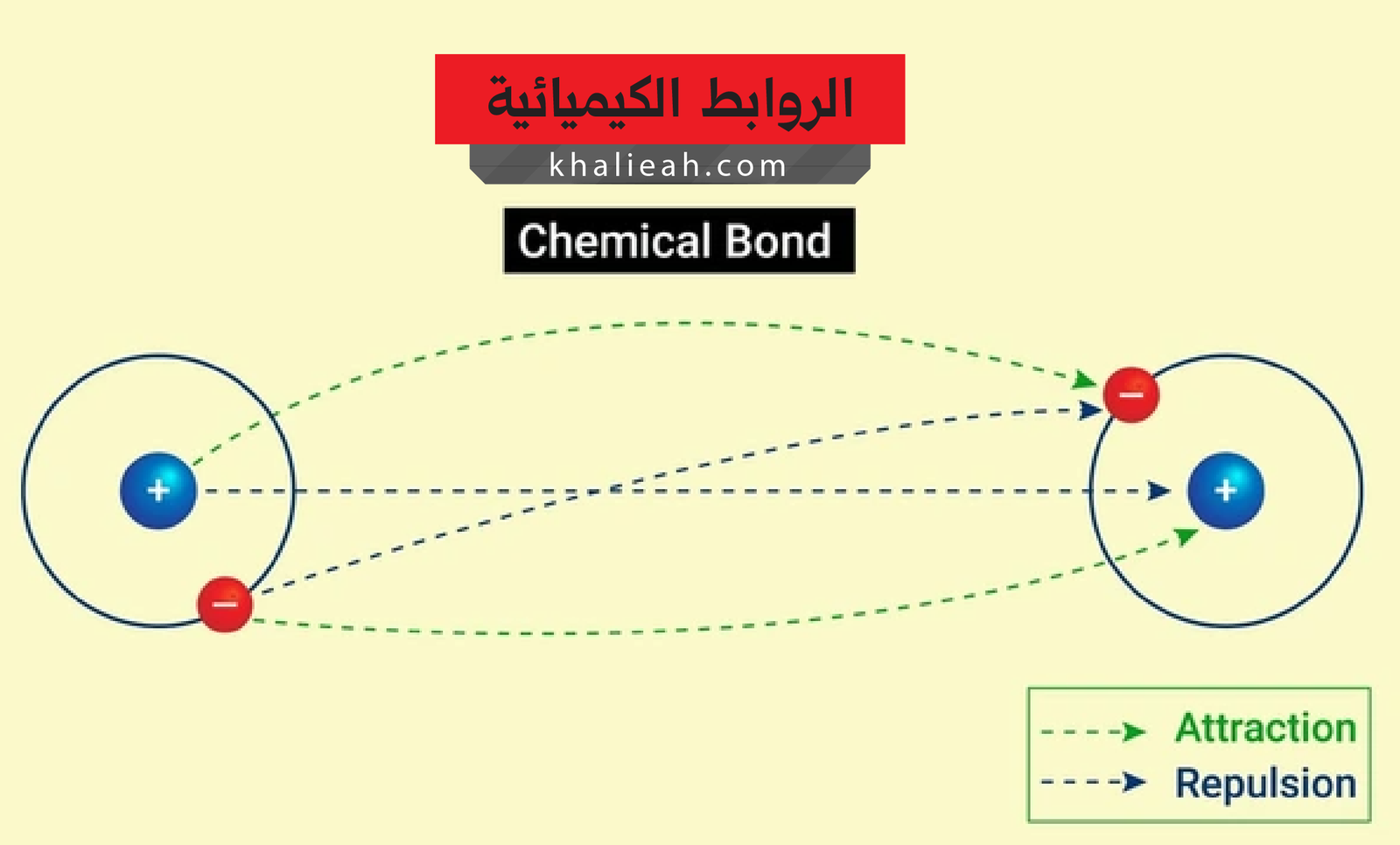 الروابط الكيميائية