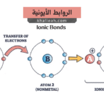الروابط الأيونية - Ionic Bonds