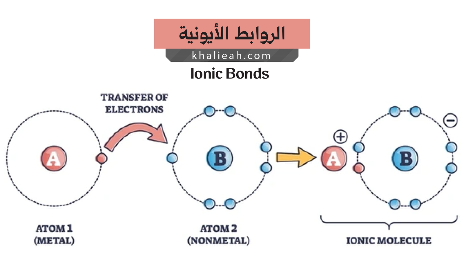 الروابط الأيونية - Ionic Bonds