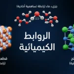 صورة غلاف تُظهر ذرات مترابطة تُشكّل جزيئات مختلفة مع عبارة الروابط الكيميائية على خلفية زرقاء داكنة