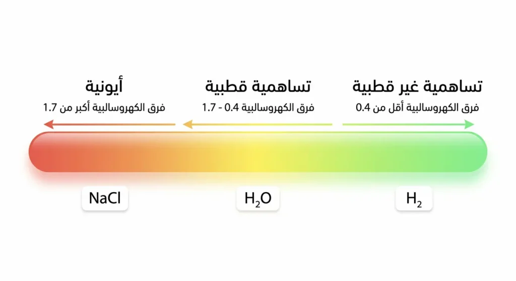 شريط متدرج الألوان يوضح أنواع الروابط الكيميائية حسب فرق الكهروسالبية من التساهمية غير القطبية إلى التساهمية القطبية إلى الأيونية