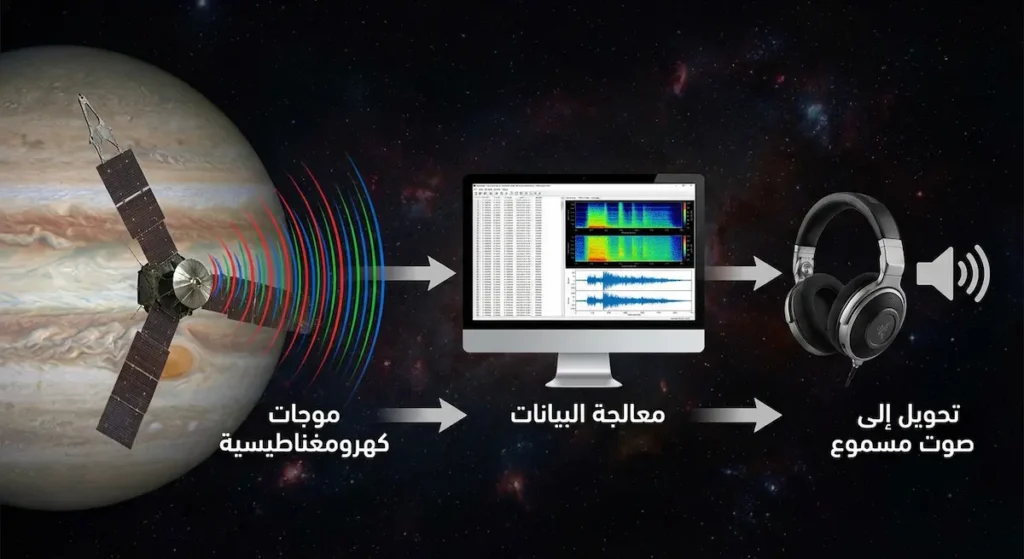 رسم توضيحي يُظهر كيف تحول ناسا الموجات الكهرومغناطيسية المرصودة من الكواكب إلى أصوات مسموعة