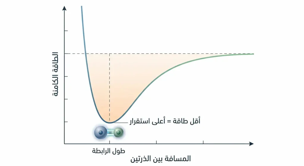 رسم بياني يوضح منحنى طاقة الجهد بين ذرتين حيث تنخفض الطاقة إلى أدنى نقطة عند طول الرابطة المثالي مما يحقق أعلى استقرار