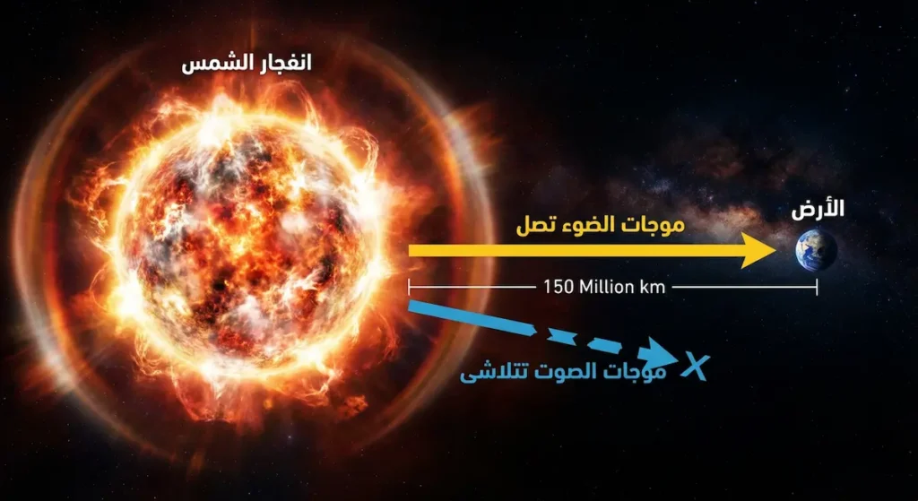  رسم يُظهر انفجار الشمس حيث تصل موجات الضوء للأرض بينما تتلاشى الموجات الصوتية في الفراغ