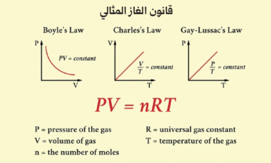 قانون الغاز المثالي