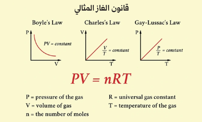 قانون الغاز المثالي