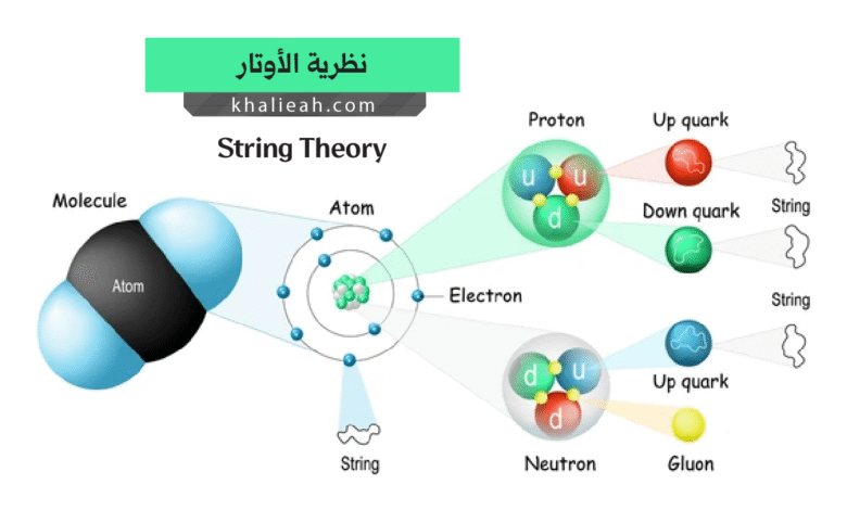 نظرية الأوتار - String Theory
