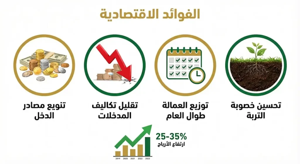 إنفوجرافيك يعرض أربع فوائد اقتصادية: تنويع الدخل، تقليل التكاليف، توزيع العمالة، وتحسين خصوبة التربة