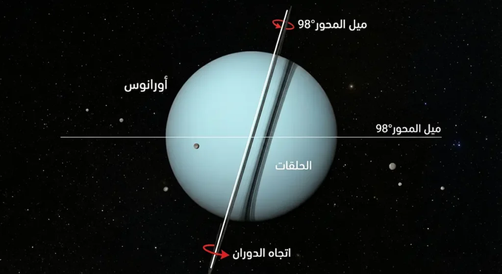 صورة لكوكب أورانوس الأزرق المخضر مع حلقاته العمودية وميل محوره الاستثنائي البالغ 98 درجة