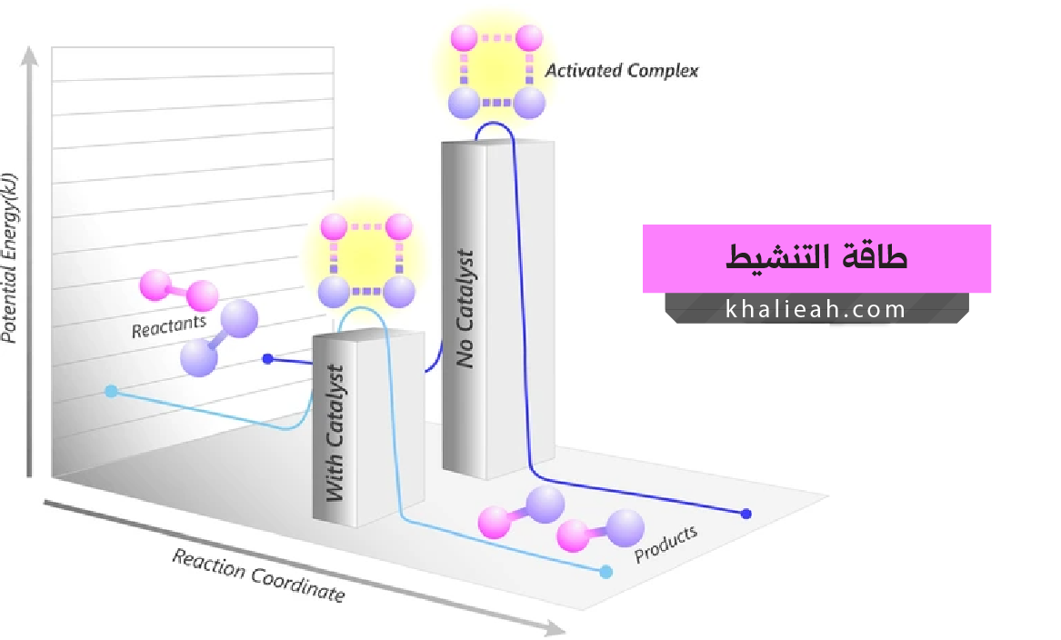 طاقة التنشيط