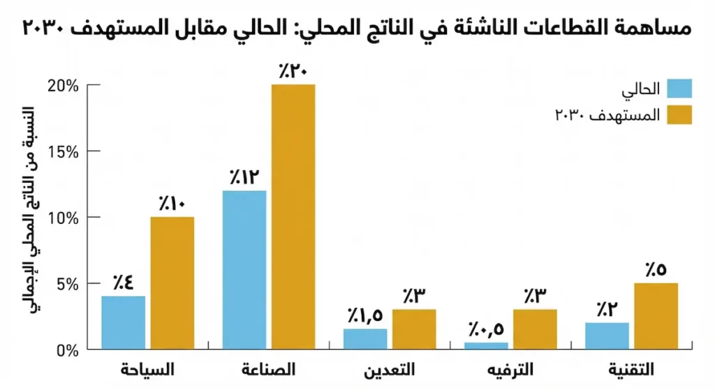 مخطط أعمدة يقارن بين المساهمة الحالية لبعض القطاعات الناشئة في الناتج المحلي السعودي وبين النسب المستهدفة في رؤية ٢٠٣٠، مثل السياحة والصناعة والتعدين والترفيه والتقنية