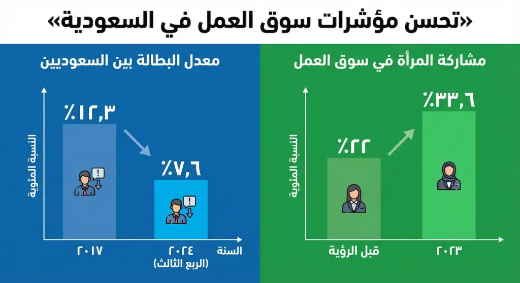 إنفوغرافيك مزدوج يوضح انخفاض معدل البطالة بين السعوديين من ١٢٫٣٪ في ٢٠١٧ إلى ٧٫٦٪ في ٢٠٢٤، وارتفاع مشاركة المرأة في سوق العمل من ٢٢٪ إلى ٣٣٫٦٪