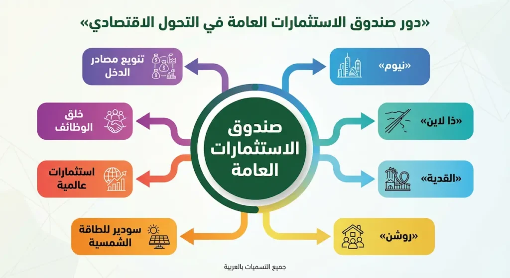 إنفوغرافيك على شكل خريطة ذهنية يوضّح ارتباط صندوق الاستثمارات العامة بمشاريع كبرى مثل نيوم والقدية وروشن وسودير للطاقة الشمسية، إضافة إلى دوره في خلق الوظائف وتنويع مصادر الدخل