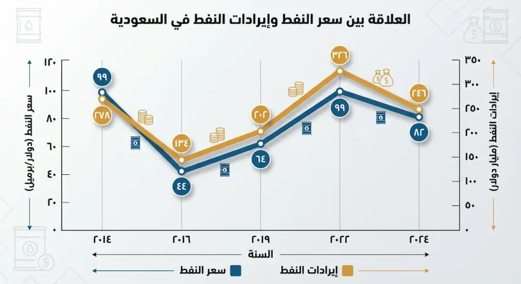 مخطط بياني ثنائي المحور يوضح تطور سعر النفط مقابل إيرادات النفط في السعودية بين ٢٠١٤ و٢٠٢٤، لإبراز مدى ارتباط المالية العامة بأسعار النفط العالمية
