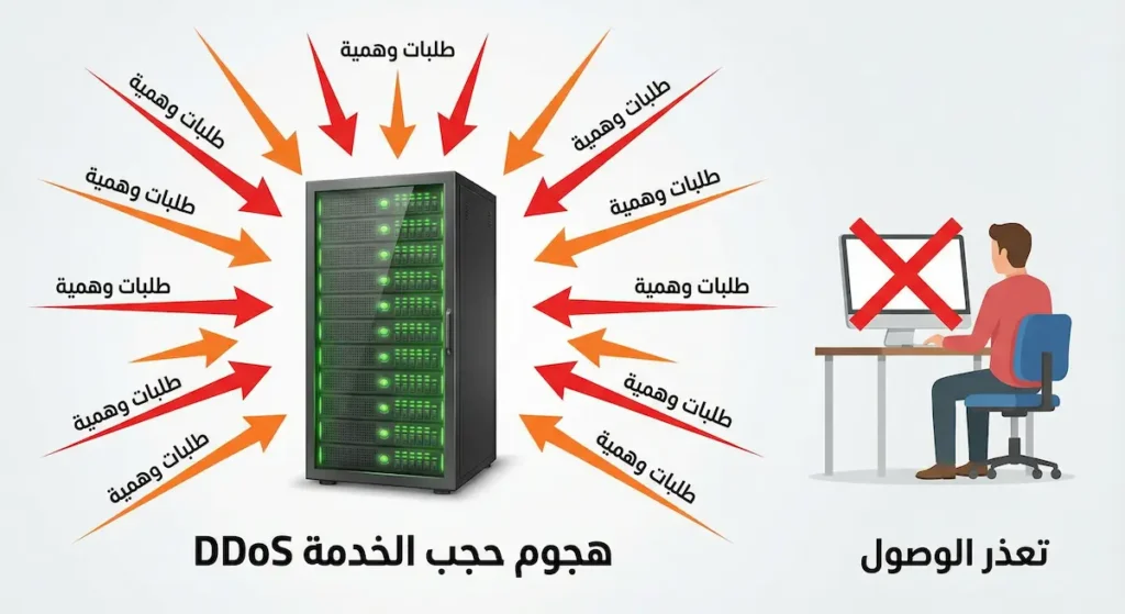 رسم توضيحي لهجوم حجب الخدمة الموزع يُظهر إغراق الخادم بطلبات وهمية