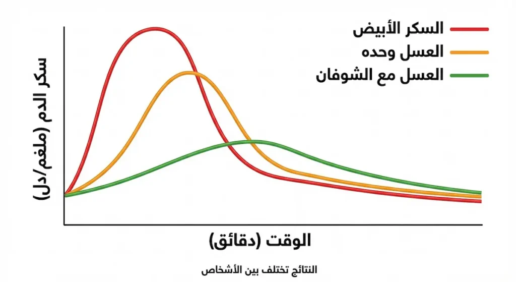 مخطط يوضح منحنيات سكر الدم: السكر الأبيض أعلى، العسل أقل، والعسل مع الشوفان أكثر استقراراً.