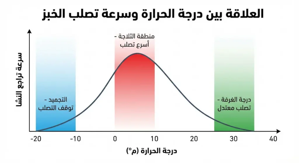 مخطط بياني يوضح أن سرعة تراجع النشا تبلغ ذروتها عند درجة حرارة الثلاجة (4°م) وتتوقف عند التجميد (-18°م)
