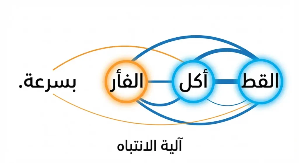  رسم تخطيطي يُوضح كيف تعمل آلية الانتباه في ربط الكلمات المترابطة معنوياً في الجملة