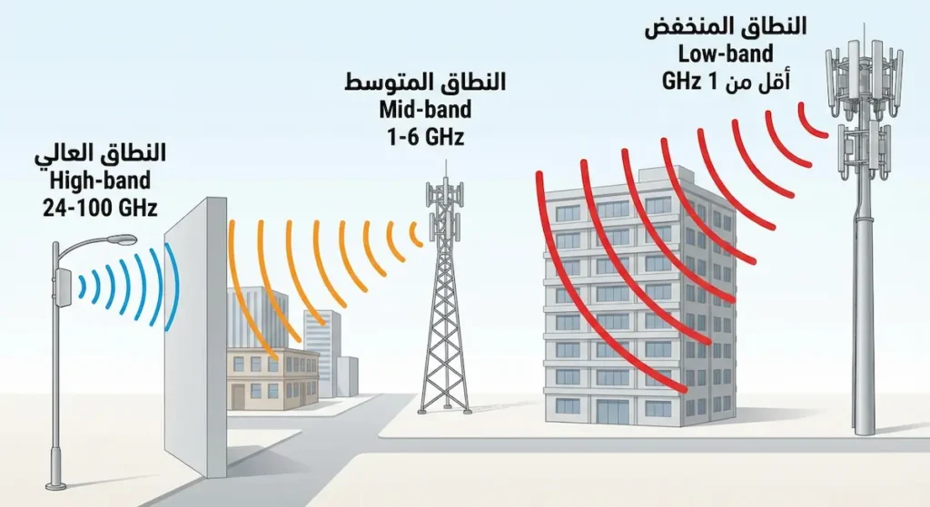 رسم توضيحي يُقارن بين النطاق المنخفض والمتوسط والعالي في شبكة 5G من حيث المدى والاختراق