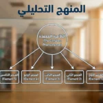 لوح زجاجي شفاف يعرض رسماً تخطيطياً لتفكيك ظاهرة معقدة إلى عناصرها الأولية مع عبارة المنهج التحليلي في الأعلى