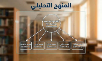 لوح زجاجي شفاف يعرض رسماً تخطيطياً لتفكيك ظاهرة معقدة إلى عناصرها الأولية مع عبارة المنهج التحليلي في الأعلى