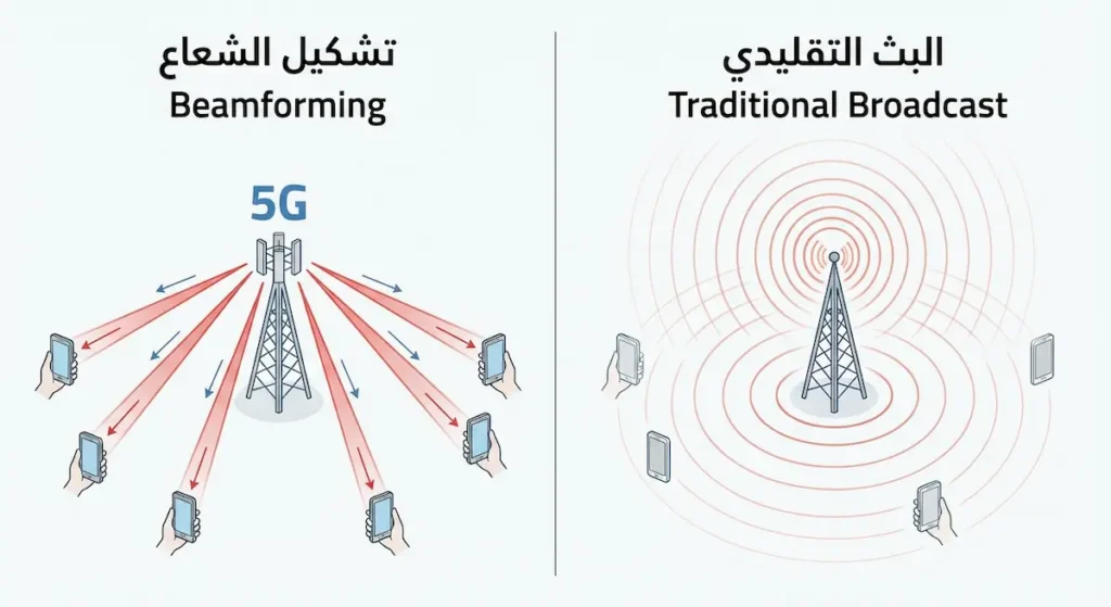 مقارنة بين البث الدائري التقليدي وتقنية تشكيل الشعاع الموجّه في شبكة 5G