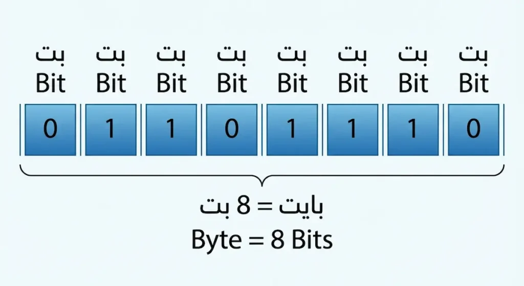 رسم توضيحي يُظهر العلاقة بين البت والبايت حيث يتكون البايت من 8 بتات