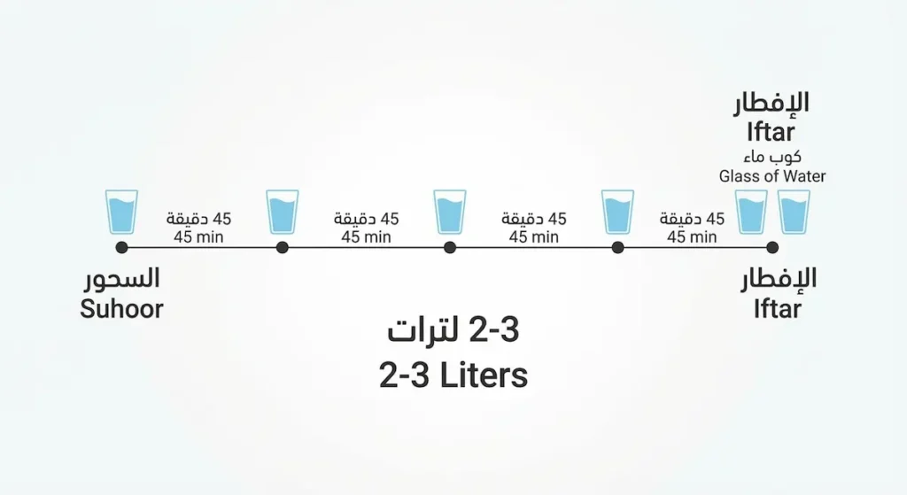 جدول زمني يوضح توزيع شرب الماء بنظام كوب كل 45 دقيقة بين الإفطار والسحور