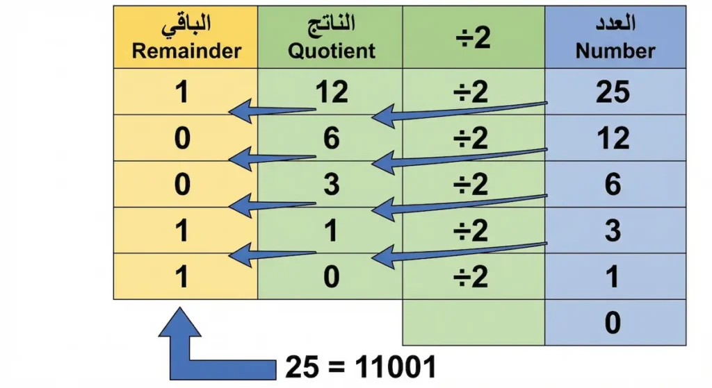 جدول يوضح خطوات تحويل الرقم 25 من النظام العشري إلى الثنائي بطريقة القسمة المتكررة على 2