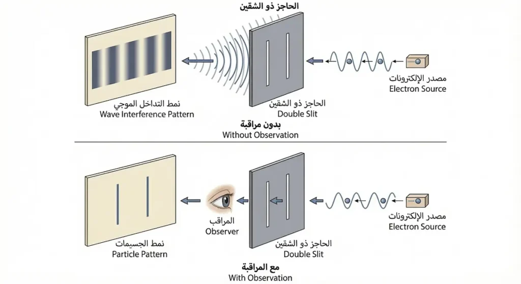 رسم تخطيطي علمي يوضح تجربة الشق المزدوج مع مقارنة بين نمط التداخل الموجي بدون مراقبة ونمط الجسيمات مع المراقبة