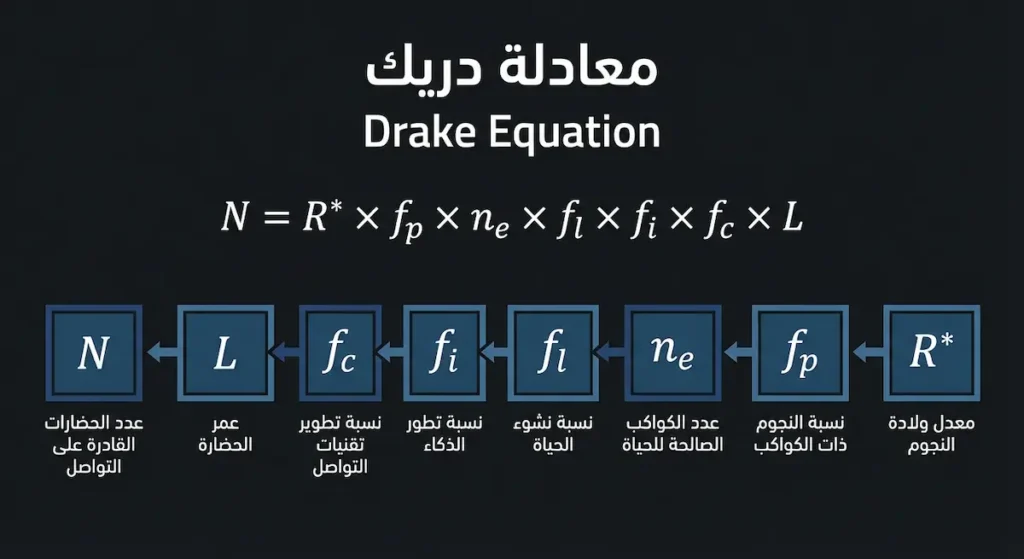 رسم توضيحي يعرض معادلة دريك بمتغيراتها السبعة لتقدير عدد الحضارات الذكية القادرة على التواصل في مجرة درب التبانة