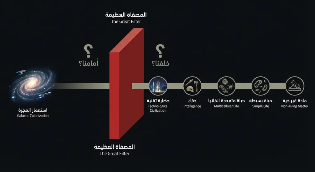 رسم توضيحي يُظهر مفهوم المصفاة العظيمة كعقبة حاسمة في مسار تطور أي حضارة من مادة غير حية إلى استعمار المجرة