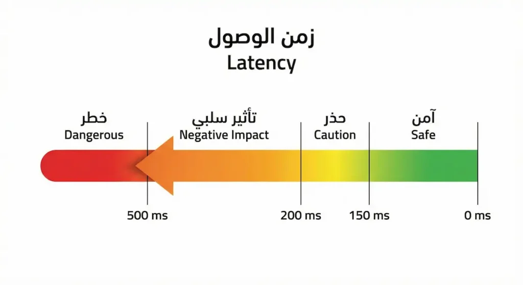 مقياس أفقي متدرج يوضح مستويات زمن الوصول من الآمن تحت 150 مللي ثانية إلى الخطر فوق 500 مللي ثانية في الجراحة الروبوتية عن بُعد